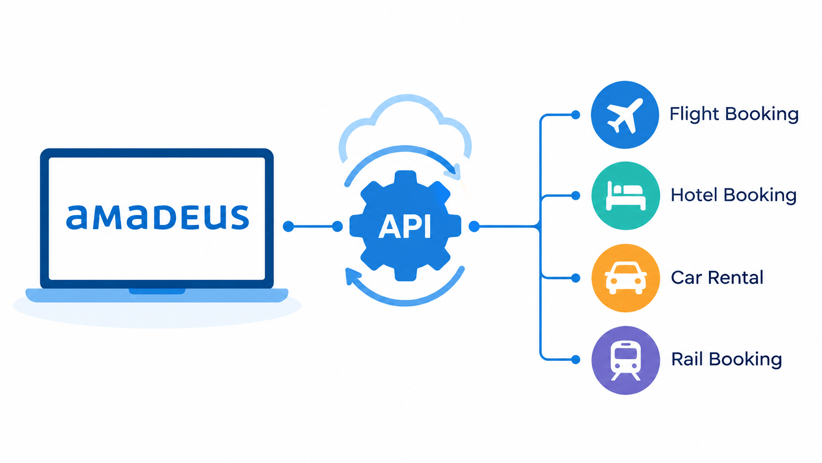 Amadeus API Integration Services