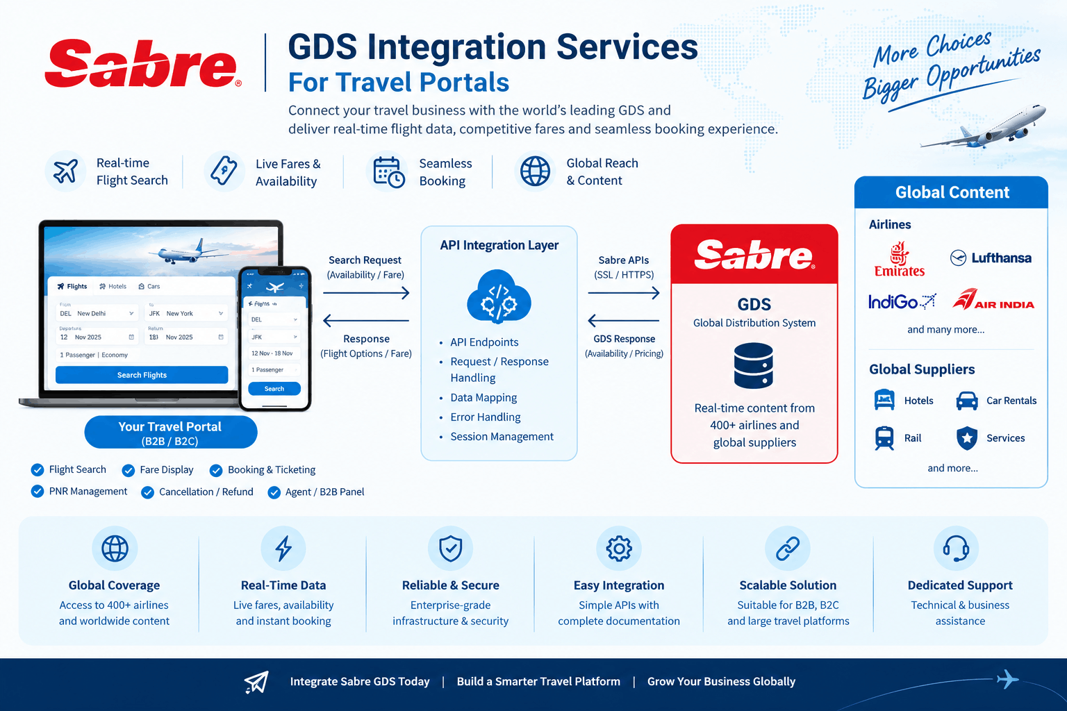 Sabre GDS Integration Services