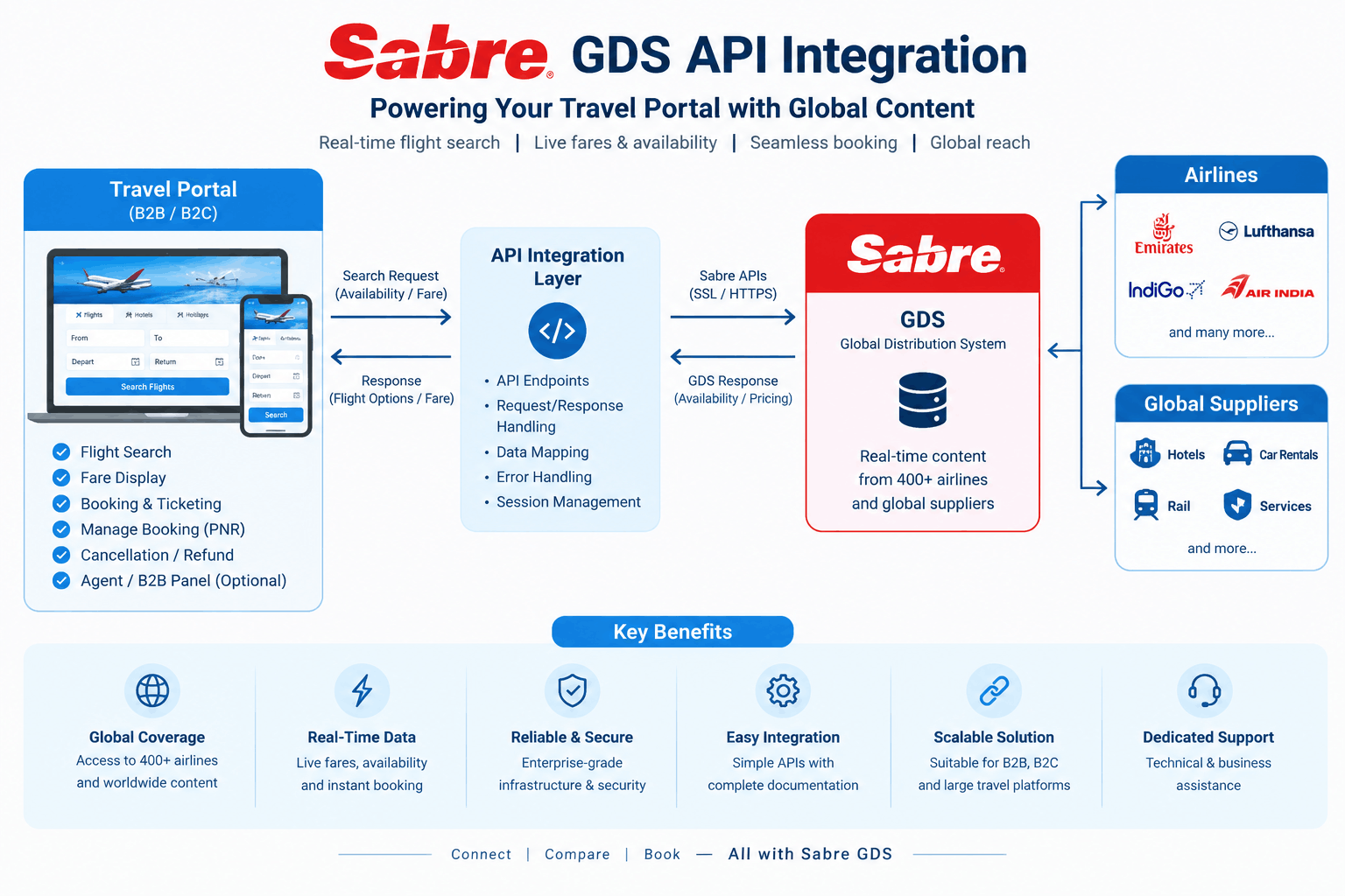 Sabre GDS API Integration