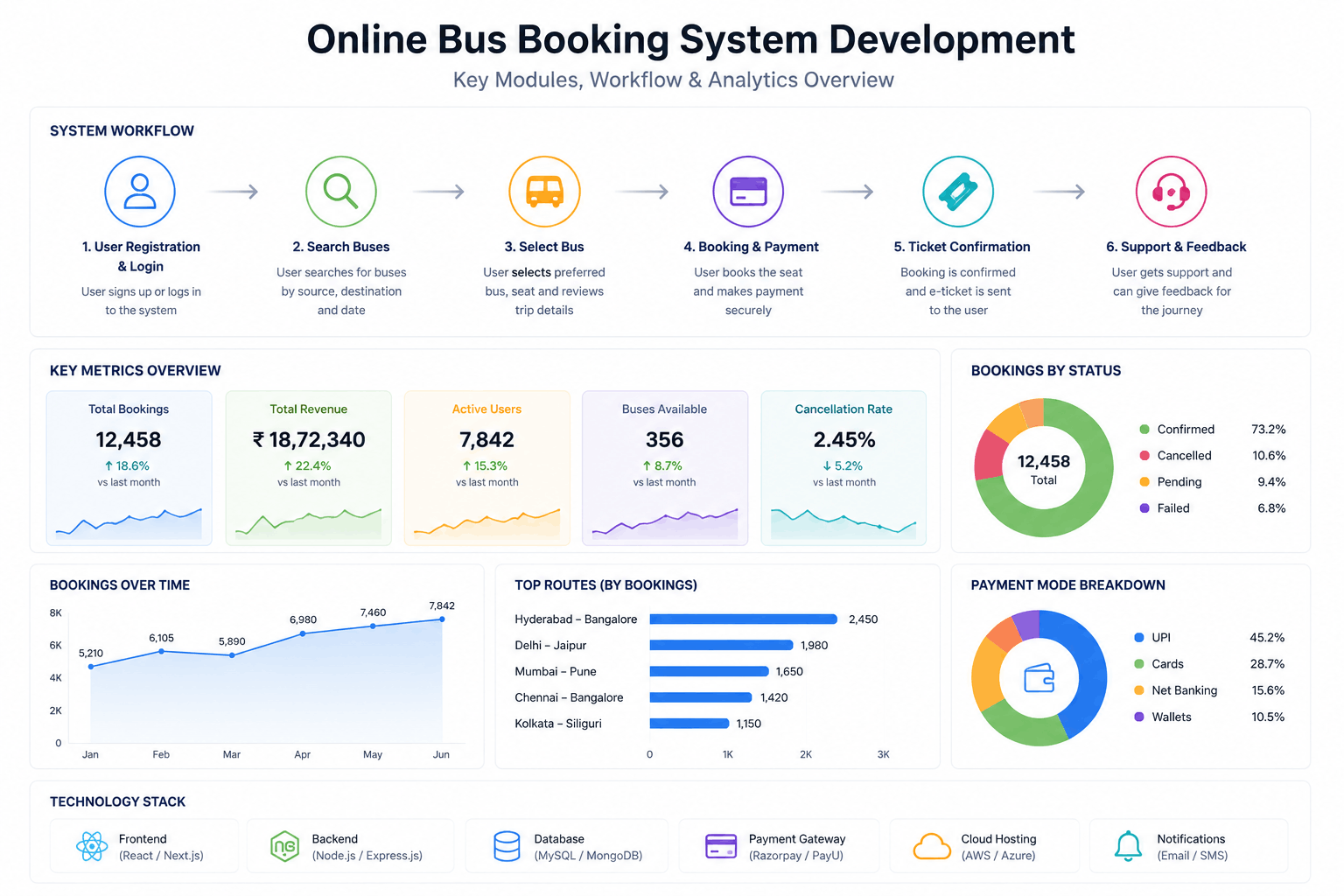 Online Bus Booking System Development in India