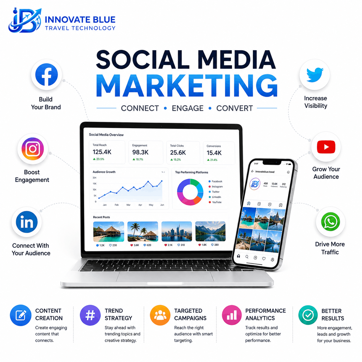Social Media Marketing Delhi NCR