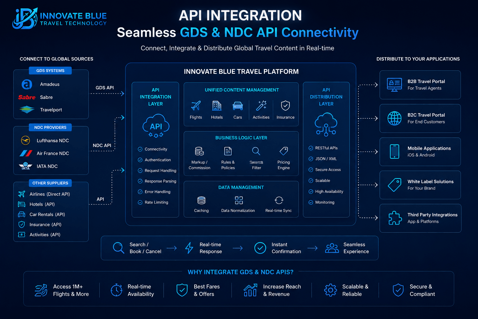 Travel API Integration Experts Bangalore